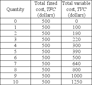   -The table above shows some of the costs for a perfectly competitive firm. The firm will produce 9 units of output if the price per unit is A)  $1750. B)  $200. C)  $300. D)  $500.