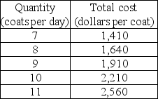   -Tammy sells woolen hats in a perfectly competitive market. The marginal cost of producing 1 hat is $24. The marginal cost of producing a second hat is $26 and the marginal cost of producing a third hat is $28. The market price of a hat is $26. To maximize profit, Tammy produces ________ per day. A)  1 hat B)  3 hats C)  2 hats D)  as many hats as possible