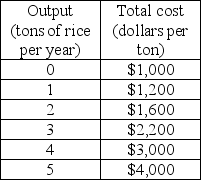   -Based on the table above which shows Chip's costs, if Chip shuts down in the short run, his total cost will be A)  $0. B)  $1,000. C)  $1,200. D)  $4,000.