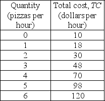   -Giuseppe's Pizza is a perfectly competitive firm. The firm's costs are shown in the table above. If the market price is $20, what is Giuseppe's profit-maximizing output? A)  2 pizzas per hour B)  3 pizzas per hour C)  4 pizzas per hour D)  0 pizzas per hour