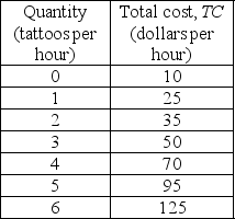   -Archibald's Tattoos is a perfectly competitive firm. The firm's costs are shown in the table above. If the market price of a tattoo is $12.50 and if Archibald's does not shut down, what is the firm's profit-maximizing output? A)  2 tattoos per hour B)  3 tattoos per hour C)  4 tattoos per hour D)  5 tattoos per hour
