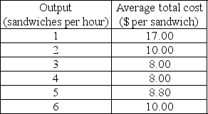   -The table above shows output and costs of Evan's Subs, a typical perfectly competitive firm in a local market for sandwiches. Evan's fixed cost is $9 per hour. The current market price of a sandwich is $6. If the market price does not change, Evan's will A)  continue to operate in the short run, but will exit the industry in the long run. B)  continue to operate in the short run and in the long run. C)  shut down. D)  increase its production in the long run.