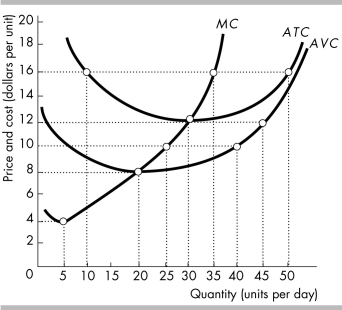   -In the above figure, at any price between $8 per unit to $12 per unit, how many units will a profit-maximizing perfectly competitive firm produce? A)  None, because the producer will never choose to operate at a loss. B)  Less than 20 because this will reduce marginal cost. C)  Between 20 and 30, because variable costs are covered so the firm's losses will be minimized by producing rather than shutting down. D)  More than 30, because variable costs are covered so that the producer can earn economic profits.