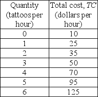   -Archibald's Tattoos is a perfectly competitive firm. The firm's costs are shown in the table above. If the market price of a tattoo is $17.50, what is the firm's economic profit? A)  zero B)  $2.50 per hour C)  $12.50 per hour D)  -$10.00 per hour