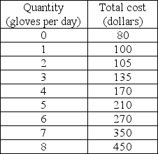   -The above table shows the per day total cost for Kiley's Baseball Glove Company. Each glove is priced at $50 and Kiley's Baseball Glove Company is a perfectly competitive firm. At which of the following amounts of output is the economic profit maximized for Kiley's Baseball Glove Company? A)  0 B)  2 C)  5 D)  8