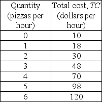   -Giuseppe's Pizza is a perfectly competitive firm. The firm's costs are shown in the table above. If the market price is $20, how much economic profit does the firm make? A)  $0 B)  $12 C)  -$20 D)  -$10