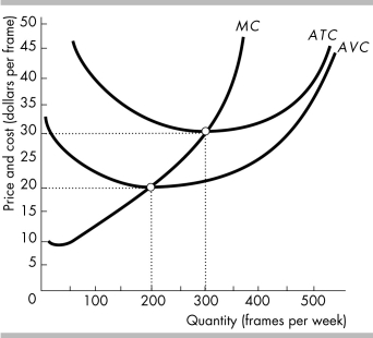   -The figure illustrates the short-run costs of Paul's Picture Frames Inc. The picture frame market is perfectly competitive and the market price is $30 a frame. Paul produces ________ frames each week, makes ________ of total revenue, and makes zero ________ profit. A)  200; $4,000; economic B)  300; $9,000; normal C)  200; $4,000; normal D)  300; $9,000; economic