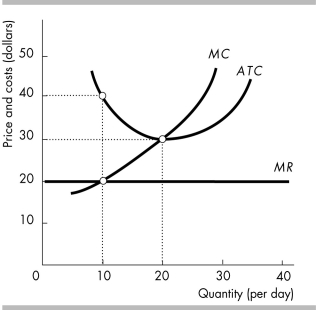   -The figure above shows a perfectly competitive firm. The firm is operating; that is, it has not shut down. The firm produces A)  20 units of output and makes zero economic profit. B)  20 units of output and incurs an economic loss. C)  10 units of output and makes zero economic profit. D)  10 units of output and incurs an economic loss.