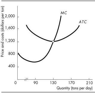   -The figure above shows the costs for a grower in the perfectly competitive turnip market. If the price is $1,000 for a ton of turnips, the firm is A)  making an economic profit. B)  making zero economic profit. C)  incurring an economic loss. D)  More information is needed to determine if the firm is making a positive economic profit, zero economic profit, or incurring an economic loss.