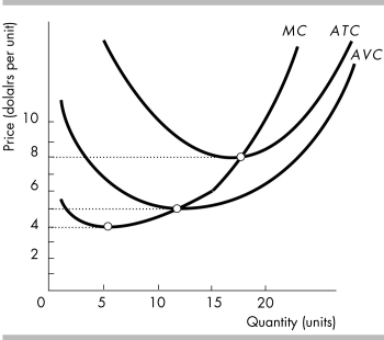   -In the above figure, at a price of $8, a perfectly competitive firm produces ________ and it ________. A)  0; incurs an economic loss B)  0; makes zero economic profit C)  some output; makes zero economic profit D)  some output; makes an economic profit