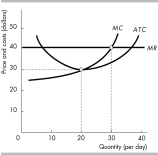   -The figure above shows a perfectly competitive firm. To maximize its profit, the firm will produce ________ units of output and the price will be ________ for a unit. A)  30; $40 B)  30; $30 C)  20; $40 D)  20; $30