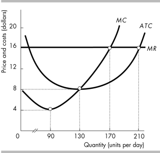   -The figure above shows depicts the marginal revenue and costs of a perfectly competitive firm. When 170 units are produced, the firm A)  would definitely shut down. B)  would incur an economic loss. C)  would increase its price. D)  has total costs less than $2,720.