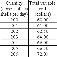   -Sue's Sea Shells by the Sea Shore is a perfectly competitive firm selling sea shells at the market price of $2 per dozen. Sue's Sea Shells by the Sea Shore has fixed costs of $40 per day and a variable cost schedule in the table above. The maximum profit attainable by Sue's Sea Shells by the Sea Shore is A)  $262.00 per day. B)  $262.50 per day. C)  $302.00 per day. D)  $302.50 per day.