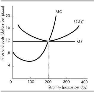   -The figure above shows the marginal revenue and long-run cost curves for a perfectly competitive firm. Which of the following statements is TRUE? A)  The firm is producing at minimum long-run average cost. B)  Over time, this firm will leave this industry. C)  The firm is earning positive economic profit. D)  The firm will eventually decrease its production.