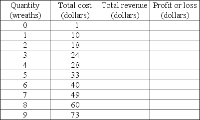   -The above table gives Amy's total cost schedule for producing holiday wreaths. Amy is a perfect competitor and can sell each wreath for $9. a) Complete the table by calculating Amy's total revenue and her profit or loss schedule. b) When Amy is producing 4 wreaths, what is her total cost? What is her total revenue? What is her economic profit or economic loss? c) What number of wreaths maximizes Amy's profit?