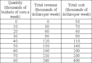   -Jimmy grows corn. His total revenue and total cost are in the above table. What quantity of corn maximizes his profit and what is his profit? What is the marginal revenue and marginal cost at this quantity?