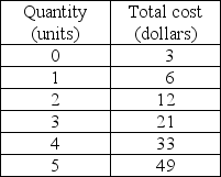   -The above table gives the quantity of output and the total cost for a perfectly competitive firm that can sell all of its output at $9 per unit. a) Find the profit maximizing level of output for this firm. b) How much economic profit is the firm making?