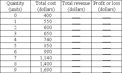   -The above table shows the total cost schedule for a perfectly competitive firm. The market price is $250 per unit. Complete the table.