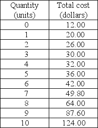   -Acme is a perfectly competitive firm. It has the total cost schedule given in the above table. Acme's product sells for $8.00 per unit. What amount of output is the most profitable and what is Acme's economic profit or economic loss?