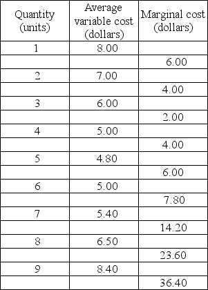   -Acme is a perfectly competitive firm. It has the cost schedules given in the above table and has a fixed cost of $12.00. The price of Acme's product is $4.00. What is Acme's most profitable amount of output? What is Acme's total economic profit or loss?