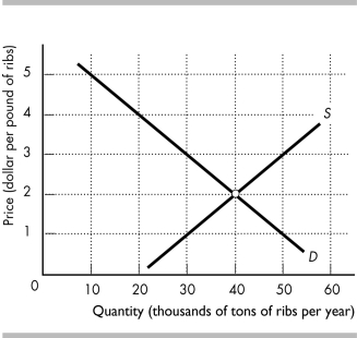     -American restaurants receive their supply of baby back-ribs from American farms and from farms in Denmark. In the figures above, the first diagram shows the perfectly competitive market for baby back ribs in the United States. The second figure shows the situation at Premium Standard Farm in Kansas, one of the many U.S. farms supplying these ribs. Now assume that the United States imposes a ban on European meat in response to the foot-and-mouth disease that has infected livestock in Europe. (Which the United States did several years ago.) In particular, suppose that the U.S. ban decreases the supply by 40 tons a year. Using the first figure, show the impact of this ban on the baby back rib market. Using the second figure, show the impact on Premium Standard Farm in Kansas.