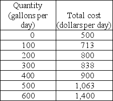   -Brennan's Farm produces and sells milk. The market for milk is perfectly competitive. The market price of milk is $2.50 per gallon. The relationship between the farm's output and total costs is shown in the table above. a) Draw Brennan's average variable, average total, and marginal cost curves. b) Use your graphs to find Brennan's profit-maximizing output. c) If Brennan maximizes his profit, how much profit does he make? d) Should Brennan stay in business? Will other farms with costs the same as Brennan's enter the milk market? Explain.