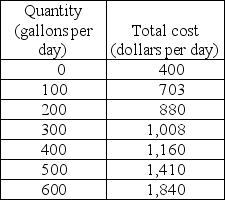   -Petunia's Farm produces and sells milk. The market for milk is perfectly competitive. The market price of milk is $2.50 per gallon. The relationship between the farm's output and total costs is shown in the table above. a) Draw Petunia's average variable, average total, and marginal cost curves. b) Use your graphs to find Petunia's profit-maximizing output. c) If Petunia maximizes her profit, how much profit does she make? d) What is Petunia's shutdown point? What is her economic profit at the shut-down point? e) Should Petunia shut down? Will farms with costs the same as Petunia's enter or exit the milk market? Explain.