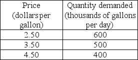   -The market for milk is perfectly competitive. There are 1,000 farms in the industry and the relationship between a typical farm's output and total costs is the same as in Problem 2. The market demand schedule for milk is shown in the table above. a) What is a typical farm's supply schedule and what is the market supply schedule? b) What is the market price? What quantity of milk is sold? c) What is the output produced by each farm? What type of profit or loss is made by each farm? d) Do farms enter or exit the market?