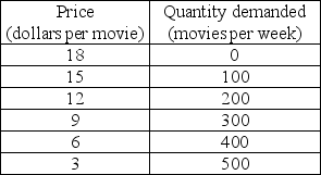   -Roxie's Movie Theatre is the only one in town. The table above gives the demand schedule for movies. If Roxie's is a single-price monopoly and the marginal cost of a movie is $6, Roxie's will charge ________ a movie and will sell ________ movie tickets a week. A)  $15; 100 B)  $12; 200 C)  $6; 400 D)  $9; 300