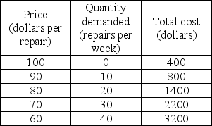   -Dee's TV Repair is the only TV repair shop in a small town. Dee is a single-price monopolist. Based on the demand and cost information in the table above, what is the amount of economic profit made or loss incurred at the quantity of TV repairs that profits are maximized or losses minimized? A)  -$400 B)  $800 C)  -$100 D)  $200