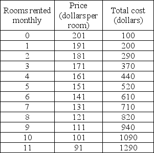   -The table above shows the demand and total cost schedule for a monopolist hotel. What is the marginal revenue from renting out the fifth room each night? A)  $111 B)  $141 C)  $151 D)  $161