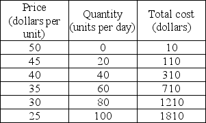   -The table above shows the demand and costs for a single-price monopolist. The firm can maximize its profit by setting its price at A)  $30 per unit. B)  $35 per unit. C)  $40 per unit. D)  $45 per unit.