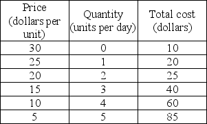  -The table above shows the demand and costs for a single-price monopolist. When it maximizes its profit, the firm makes an economic profit of A)  $15. B)  $25. C)  $40. D)  $45.