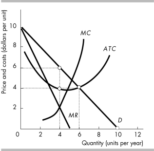   -For the unregulated, single-price monopoly shown in the figure above, when its profit is maximized, output will be A)  4 units per year and the price will be $6. B)  4 units per year and the price will be $4. C)  6 units per year and the price will be $4. D)  None of the above answers is correct.