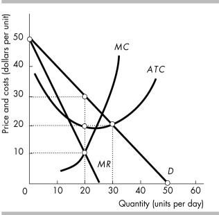   -The figure above shows the demand and cost curves for a single-price monopoly. What level of output maximizes the firm's economic profit? A)  0 units B)  20 units C)  30 units D)  50 units