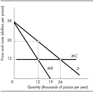   -La Bella Pizza is the only pizza place on Pepper Island. The figure above shows La Bella Pizza's demand curve, marginal revenue curve, and marginal cost curve. At La Bella Pizza's profit-maximizing output, its annual total revenue is A)  $168,000. B)  $312,000. C)  $336,000. D)  $624,000.