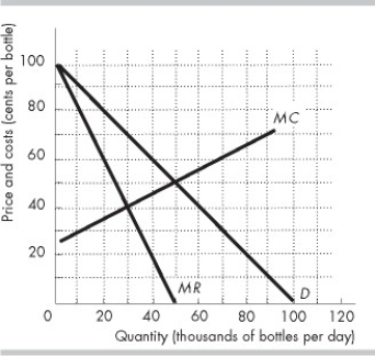   -Interlace, Inc. produces and a unique soda. The company cannot price discriminate. The figure above shows Interlace's demand curve, marginal revenue curve, and marginal cost curve. The quantity of soda Interlace Inc. will choose to produce is ________ because when this quantity is produced, ________. A)  efficient; marginal social benefit exceeds marginal social cost B)  efficient; marginal social benefit equals marginal social cost C)  not efficient; marginal social benefit exceeds marginal social cost D)  not efficient; marginal social benefit equals marginal social cost