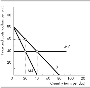   -If the industry in the above figure was perfectly competitive, the level of output would A)  be less than the single-price monopoly level of output. B)  be the same as the single-price monopoly level of output. C)  exceed the single-price monopoly level of output by 20 units per day. D)  exceed the single-price monopoly level of output by 60 units per day.