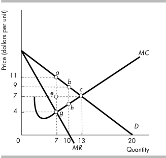  -In the above figure, if a single-price monopolist maximized its profit, the deadweight loss in the market is equal to the area A)  ace. B)  acg. C)  ecg. D)  bch.