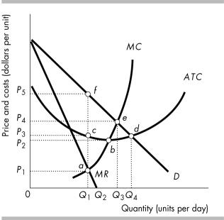  -In the above figure, for a single-price monopolist producing at its profit-maximizing equilibrium price and quantity, the price elasticity of demand at this equilibrium will be A)  greater than 1 and the monopolist's total revenue is maximized. B)  less than 1 and the monopolist's economic profit could be larger. C)  equal to 1 and the monopolist's total revenue is maximized. D)  greater than 1 and the economic profit is maximized but the total revenue is not.