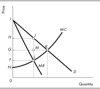   -In the market depicted in the above figure, if a single-price monopoly maximizes its profit, which area shows the deadweight loss? A)  area FHIL B)  area GHJM C)  area IJH D)  area LJK