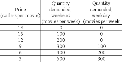   -If a monopolist can perfectly price discriminate, it will A)  charge the same price for each unit sold. B)  produce until price elasticity of demand equals one. C)  not be concerned with the market demand. D)  charge a different price for every unit sold.