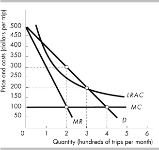   -The figure above shows the marginal revenue, marginal cost, and demand curves for an airline offering daily flights between Los Angeles and Toronto. If the airline is regulated using a marginal cost pricing rule ________ flights will be offered each month at a price of ________ per flight. A)  200; $300 B)  200; $100 C)  300; $200 D)  400; $100