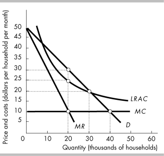   -Natural gas is a natural monopoly. The figure above shows the market for natural gas in the city of Lucknow. When a marginal cost pricing rule regulation is imposed, the price per household per month is ________. A)  $30 and 20,000 household are served B)  $10 and 40,000 household are served C)  $10 and 20,000 household are served D)  $20 and 30,000 households are served