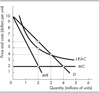   -If an average cost pricing rule is imposed on the natural monopoly in the figure above, then the deadweight loss will be A)  $0. B)  $1 million. C)  $9 million. D)  $16 million.