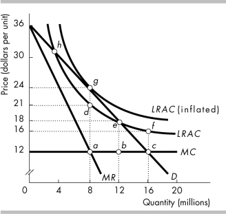   -In the above figure, if the natural monopoly is not regulated then consumer surplus is A)  $48 million. B)  $60 million. C)  $108 million. D)  $192 million.