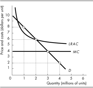   -The figure above shows the costs and demand curves for the Bigshow Cable Company. Bigshow Cable Company incurs an economic loss if the regulator set its price at A)  $8. B)  $6. C)  $4. D)  None of the above prices force Bigshow to incur an economic loss.