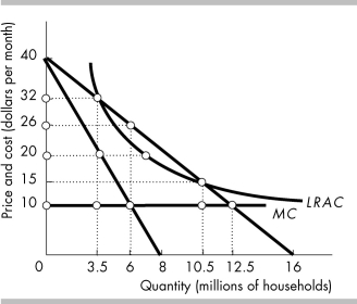   -Consider the market for cable television in the figure above. This graph depicts a natural monopoly because the A)  marginal cost curve is constant. B)  demand curve is downward sloping. C)  average cost curve is declining as it crosses the demand curve. D)  marginal revenue curve is downward sloping.