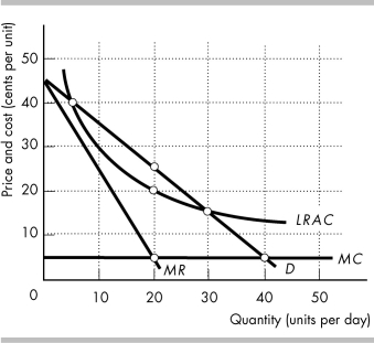   -If an average cost pricing rule is imposed on the firm in the figure above, the consumer surplus will be A)  zero. B)  $450. C)  $400. D)  $200.