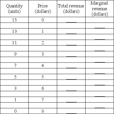   -The above table gives a monopolist's demand schedule. Complete the table by calculating the total revenue and the marginal revenue.